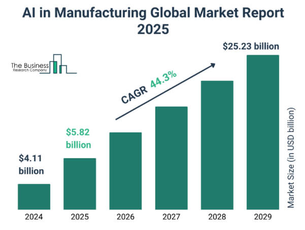 Market Surge & ROI
