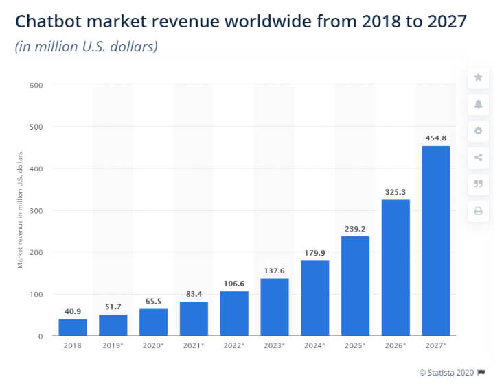 Chatbot Market Revenue