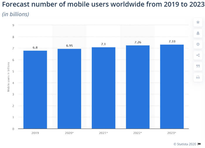 Active Social Network Penetration